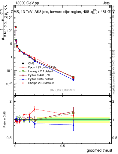 Plot of j.thrust.g in 13000 GeV pp collisions