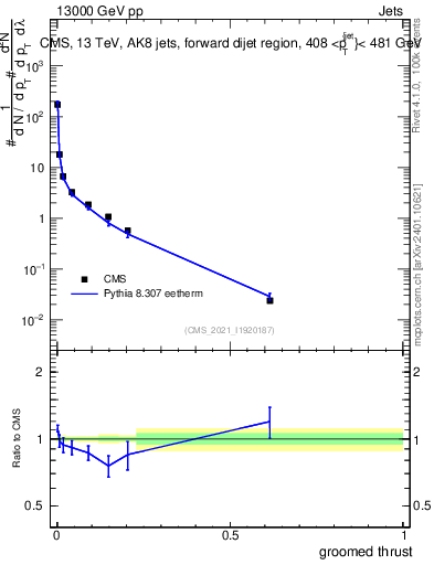 Plot of j.thrust.g in 13000 GeV pp collisions