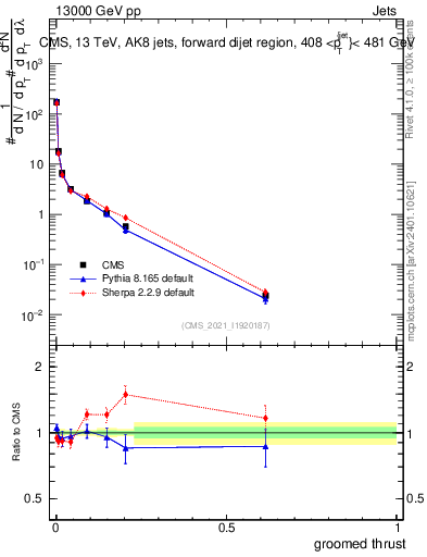 Plot of j.thrust.g in 13000 GeV pp collisions