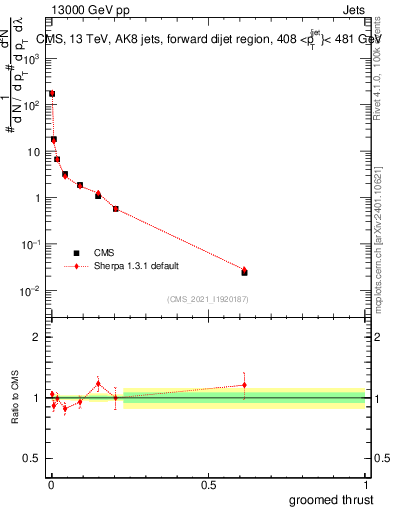 Plot of j.thrust.g in 13000 GeV pp collisions