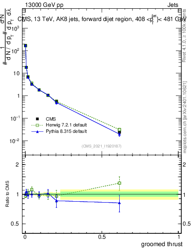 Plot of j.thrust.g in 13000 GeV pp collisions