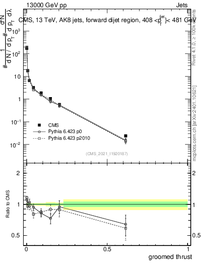 Plot of j.thrust.g in 13000 GeV pp collisions