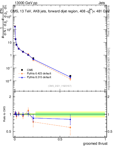 Plot of j.thrust.g in 13000 GeV pp collisions
