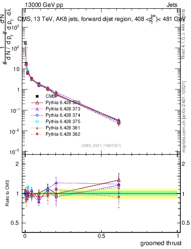 Plot of j.thrust.g in 13000 GeV pp collisions
