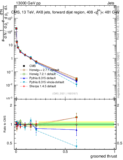 Plot of j.thrust.g in 13000 GeV pp collisions