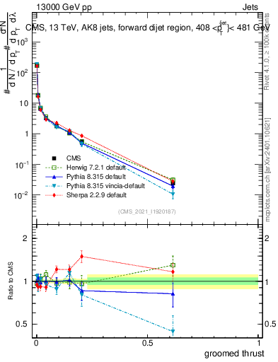 Plot of j.thrust.g in 13000 GeV pp collisions