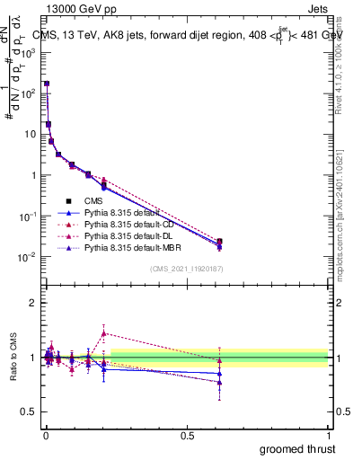 Plot of j.thrust.g in 13000 GeV pp collisions