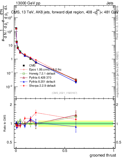Plot of j.thrust.g in 13000 GeV pp collisions