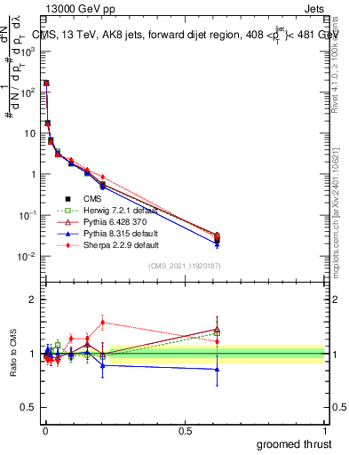 Plot of j.thrust.g in 13000 GeV pp collisions
