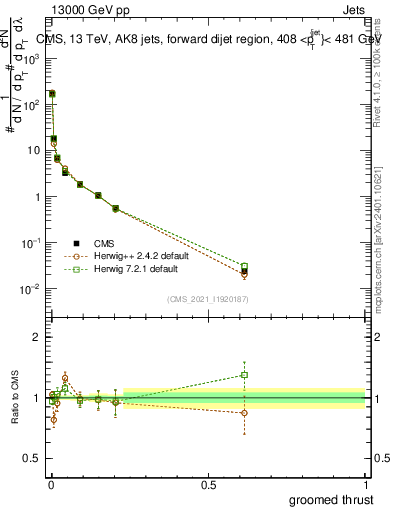 Plot of j.thrust.g in 13000 GeV pp collisions