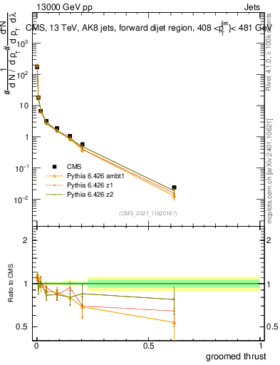 Plot of j.thrust.g in 13000 GeV pp collisions