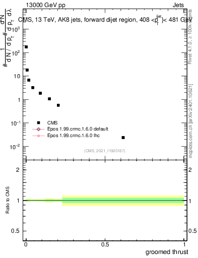 Plot of j.thrust.g in 13000 GeV pp collisions