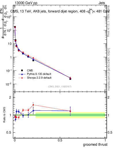 Plot of j.thrust.g in 13000 GeV pp collisions