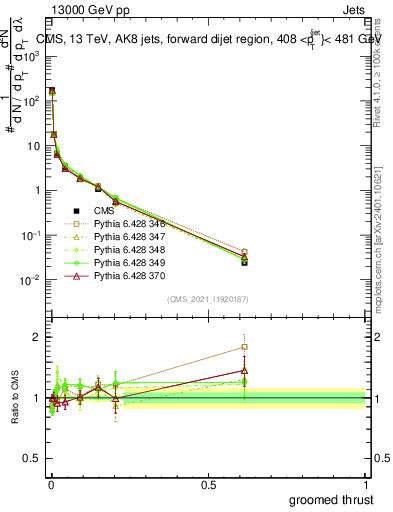 Plot of j.thrust.g in 13000 GeV pp collisions