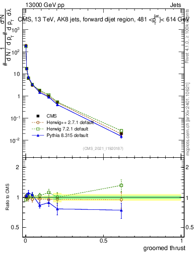 Plot of j.thrust.g in 13000 GeV pp collisions