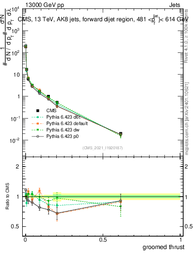 Plot of j.thrust.g in 13000 GeV pp collisions
