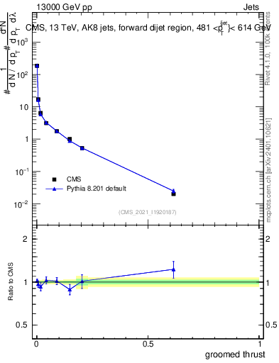 Plot of j.thrust.g in 13000 GeV pp collisions