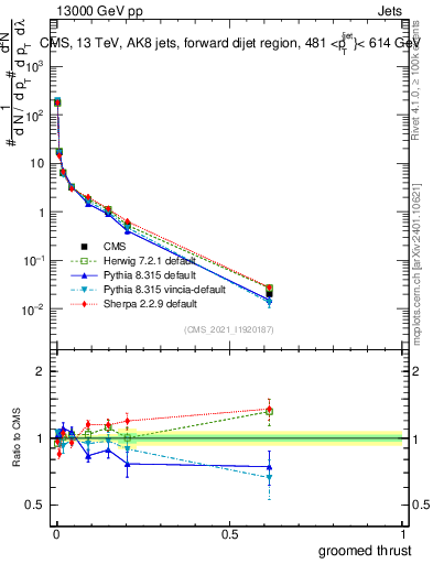 Plot of j.thrust.g in 13000 GeV pp collisions
