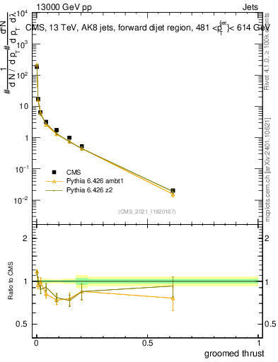 Plot of j.thrust.g in 13000 GeV pp collisions