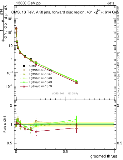 Plot of j.thrust.g in 13000 GeV pp collisions