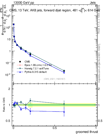 Plot of j.thrust.g in 13000 GeV pp collisions