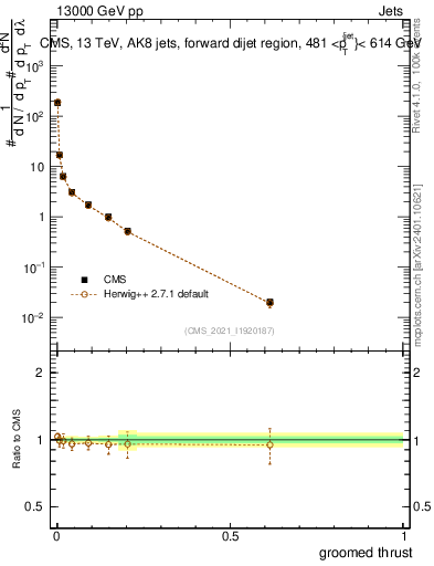 Plot of j.thrust.g in 13000 GeV pp collisions