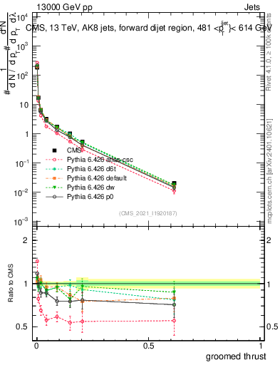 Plot of j.thrust.g in 13000 GeV pp collisions