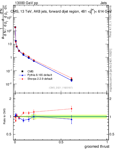 Plot of j.thrust.g in 13000 GeV pp collisions