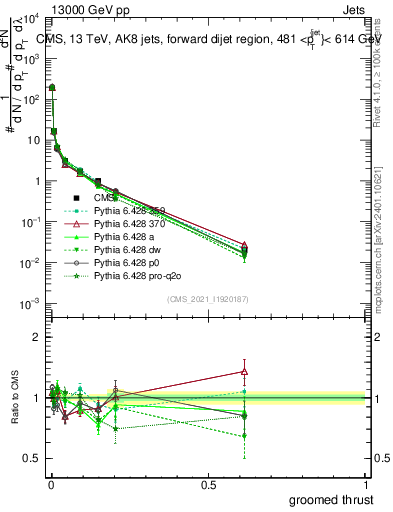Plot of j.thrust.g in 13000 GeV pp collisions