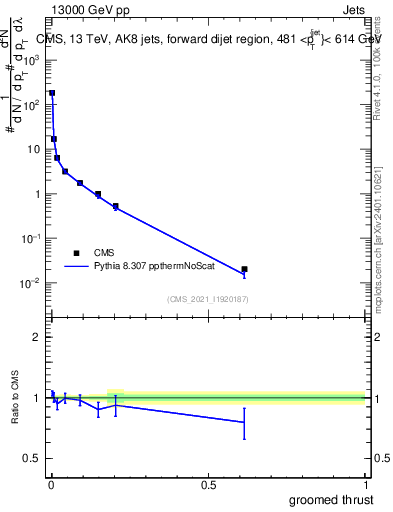Plot of j.thrust.g in 13000 GeV pp collisions