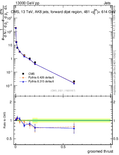 Plot of j.thrust.g in 13000 GeV pp collisions