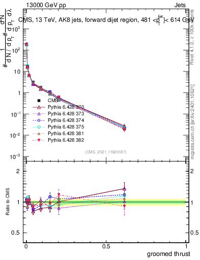 Plot of j.thrust.g in 13000 GeV pp collisions