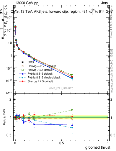 Plot of j.thrust.g in 13000 GeV pp collisions