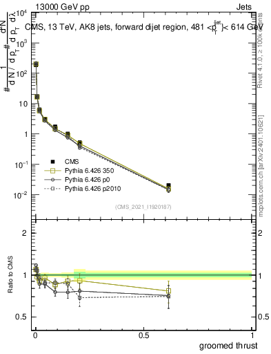 Plot of j.thrust.g in 13000 GeV pp collisions