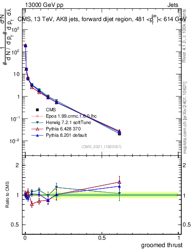 Plot of j.thrust.g in 13000 GeV pp collisions