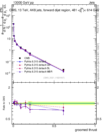 Plot of j.thrust.g in 13000 GeV pp collisions