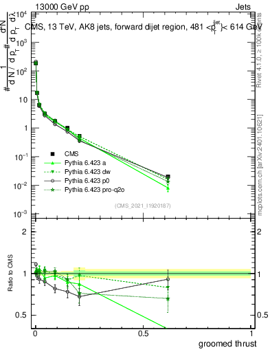 Plot of j.thrust.g in 13000 GeV pp collisions