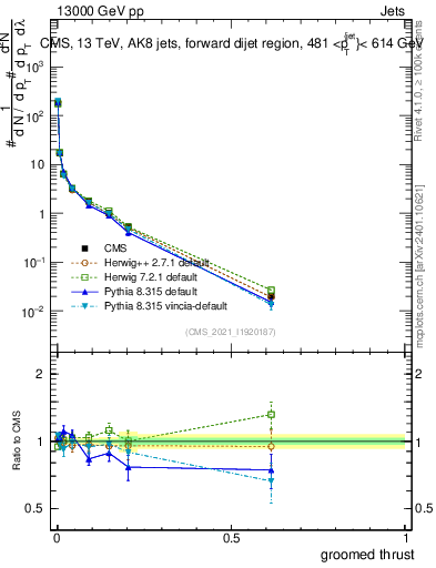 Plot of j.thrust.g in 13000 GeV pp collisions