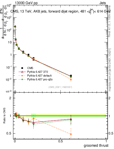 Plot of j.thrust.g in 13000 GeV pp collisions