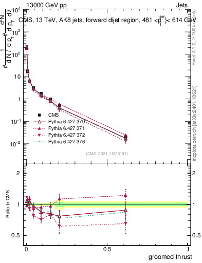 Plot of j.thrust.g in 13000 GeV pp collisions