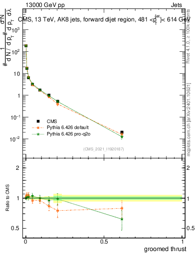 Plot of j.thrust.g in 13000 GeV pp collisions