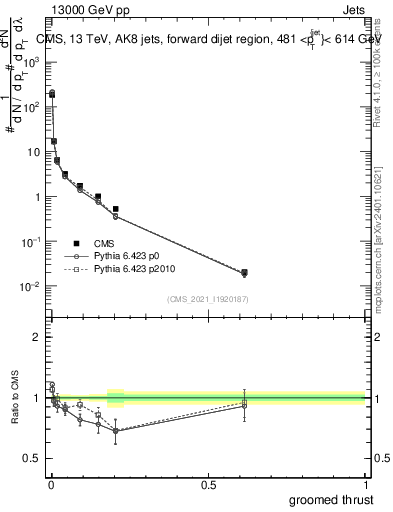 Plot of j.thrust.g in 13000 GeV pp collisions