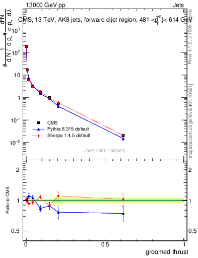 Plot of j.thrust.g in 13000 GeV pp collisions