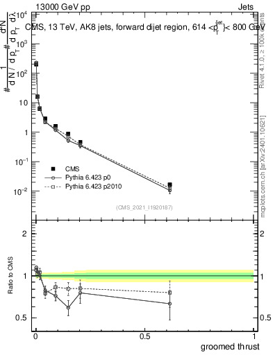 Plot of j.thrust.g in 13000 GeV pp collisions