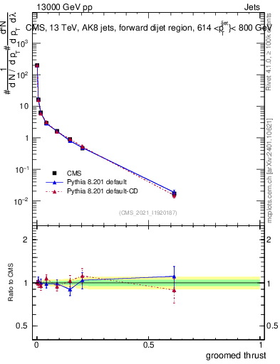 Plot of j.thrust.g in 13000 GeV pp collisions