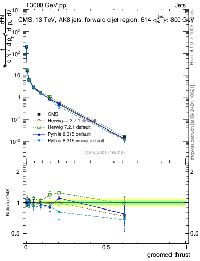 Plot of j.thrust.g in 13000 GeV pp collisions