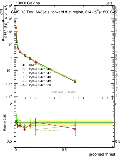 Plot of j.thrust.g in 13000 GeV pp collisions