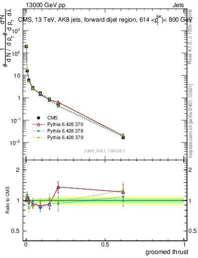Plot of j.thrust.g in 13000 GeV pp collisions