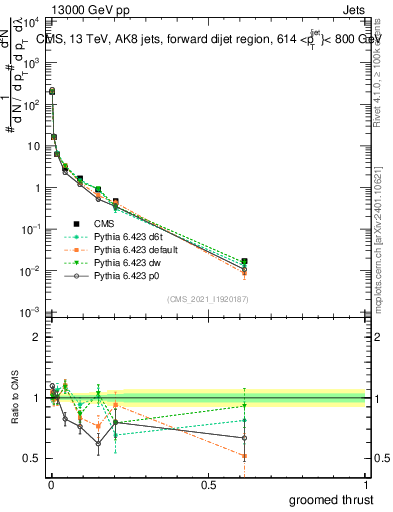 Plot of j.thrust.g in 13000 GeV pp collisions