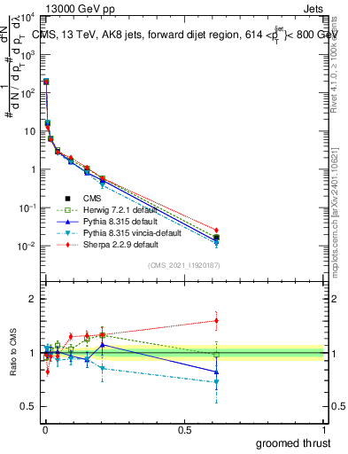 Plot of j.thrust.g in 13000 GeV pp collisions